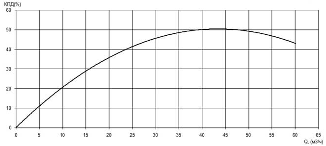 Характеристика КПД насоса Иртыш ПФ2 65/135.129-3/2 Характеристика КПД насоса Иртыш ПФ2 65/135.129-3/2