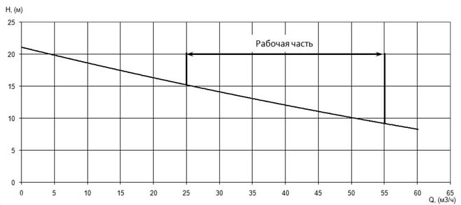 Напорная характеристика H-Q насоса Иртыш ПФ2 65/135.129-3/2 Напорная характеристика H-Q насоса Иртыш ПФ2 65/135.129-3/2
