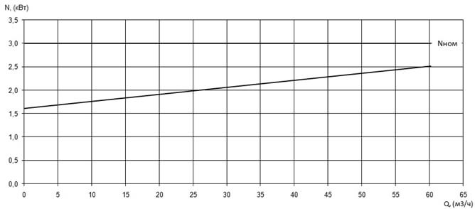 Характеристика мощности N-Q насоса Иртыш ПФ2 65/135.129-3/2 Характеристика мощности N-Q насоса Иртыш ПФ2 65/135.129-3/2
