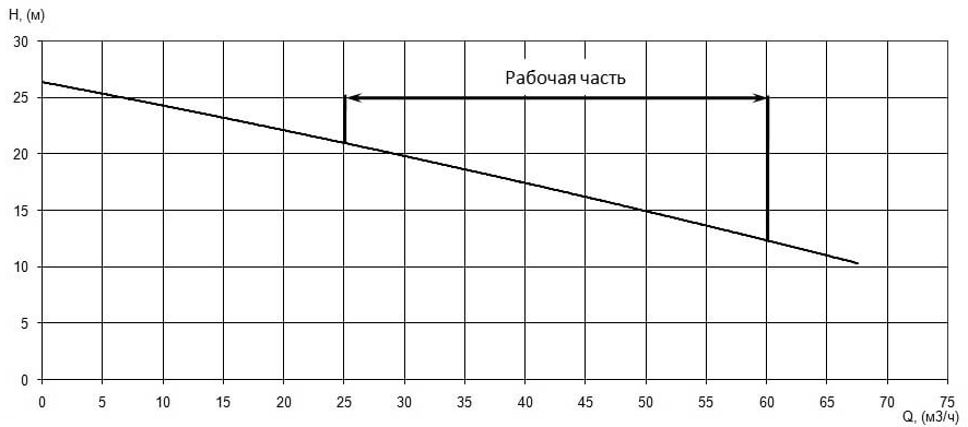 Напорная характеристика H-Q насоса Иртыш ПФ2 65/135.132-4/2 Напорная характеристика H-Q насоса Иртыш ПФ2 65/135.132-4/2