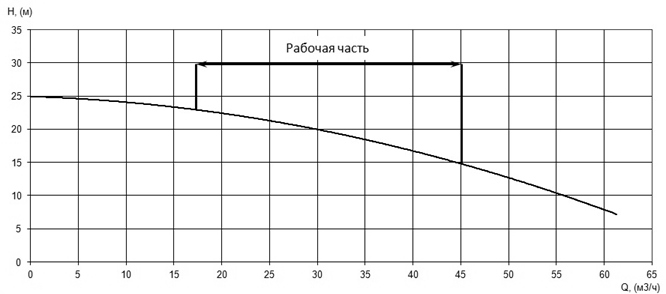 Напорная характеристика H-Q насоса Иртыш ПФ2 65/155.133-5,5/2 Напорная характеристика H-Q насоса Иртыш ПФ2 65/155.133-5,5/2