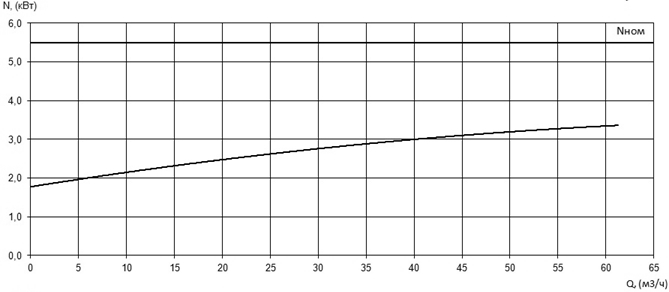 Характеристика мощности N-Q насоса Иртыш ПФ2 65/155.133-5,5/2 Характеристика мощности N-Q насоса Иртыш ПФ2 65/155.133-5,5/2