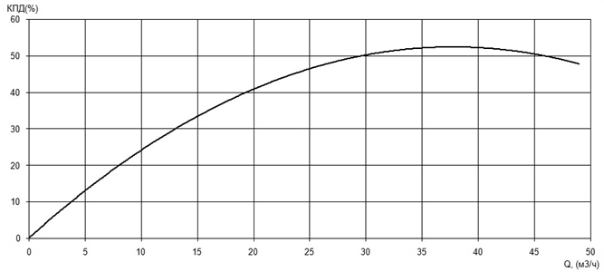 Характеристика КПД насоса Иртыш ПФ2 65/155.140-4/2 Характеристика КПД насоса Иртыш ПФ2 65/155.140-4/2