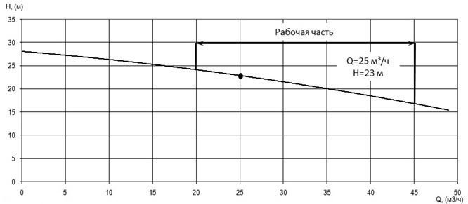 Напорная характеристика H-Q насоса Иртыш ПФ2 65/155.140-4/2 Напорная характеристика H-Q насоса Иртыш ПФ2 65/155.140-4/2