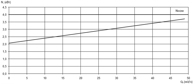Характеристика мощности N-Q насоса Иртыш ПФ2 65/155.140-4/2 Характеристика мощности N-Q насоса Иртыш ПФ2 65/155.140-4/2