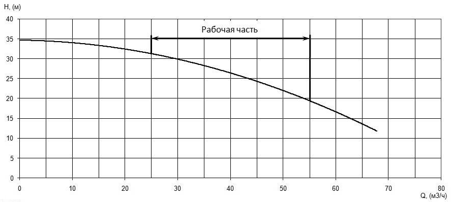 Напорная характеристика H-Q насоса Иртыш ПФ2 65/155.153-5,5/2 Напорная характеристика H-Q насоса Иртыш ПФ2 65/155.153-5,5/2