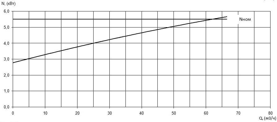 Характеристика мощности N-Q насоса Иртыш ПФ2 65/155.153-5,5/2 Характеристика мощности N-Q насоса Иртыш ПФ2 65/155.153-5,5/2