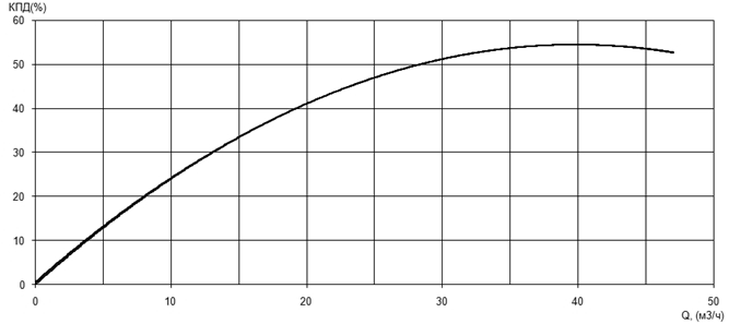 Характеристика КПД насоса Иртыш ПФ2 65/165.136-5,5/2Ех Характеристика КПД насоса Иртыш ПФ2 65/165.136-5,5/2Ех