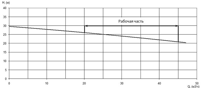 Напорная характеристика H-Q насоса Иртыш ПФ2 65/165.136-5,5/2Ех Напорная характеристика H-Q насоса Иртыш ПФ2 65/165.136-5,5/2Ех