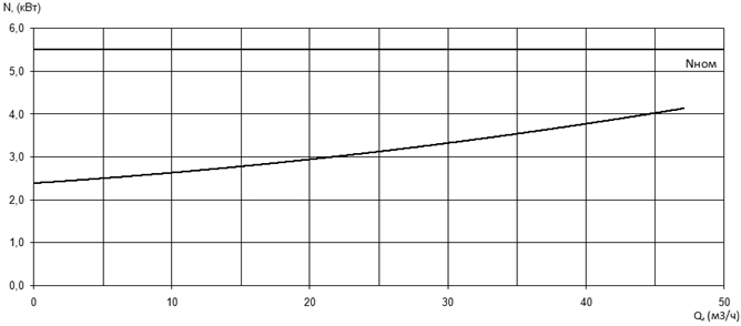 Характеристика мощности N-Q насоса Иртыш ПФ2 65/165.136-5,5/2Ех Характеристика мощности N-Q насоса Иртыш ПФ2 65/165.136-5,5/2Ех