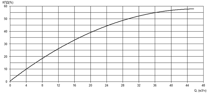 Характеристика КПД насоса Иртыш ПФ2 65/165.155-5,5/2Ех Характеристика КПД насоса Иртыш ПФ2 65/165.155-5,5/2Ех