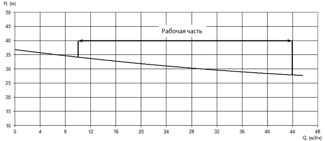 Напорная характеристика H-Q насоса Иртыш ПФ2 65/165.155-5,5/2Ех Напорная характеристика H-Q насоса Иртыш ПФ2 65/165.155-5,5/2Ех