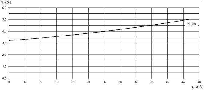 Характеристика мощности N-Q насоса Иртыш ПФ2 65/165.155-5,5/2Ех Характеристика мощности N-Q насоса Иртыш ПФ2 65/165.155-5,5/2Ех