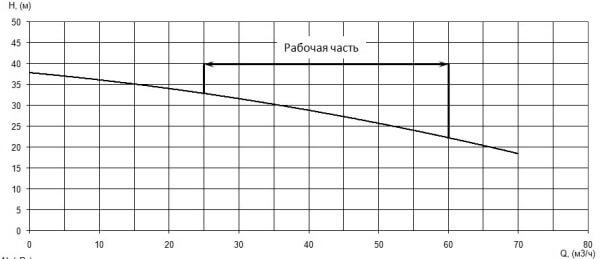 Напорная характеристика H-Q насоса Иртыш ПФ2 65/165.157-7,5/2 Напорная характеристика H-Q насоса Иртыш ПФ2 65/165.157-7,5/2