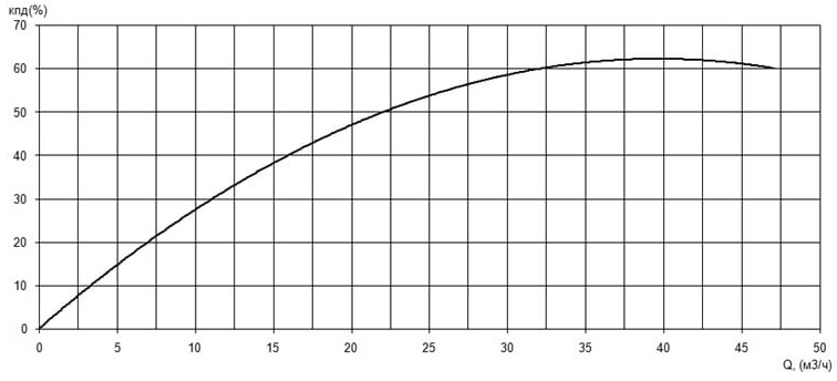 Характеристика КПД насоса Иртыш ПФ2 65/165.158-5,5/2Ех Характеристика КПД насоса Иртыш ПФ2 65/165.158-5,5/2Ех
