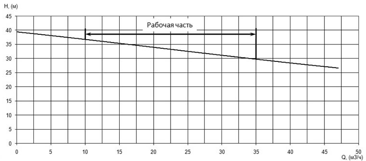 Напорная характеристика H-Q насоса Иртыш ПФ2 65/165.158-5,5/2Ех Напорная характеристика H-Q насоса Иртыш ПФ2 65/165.158-5,5/2Ех