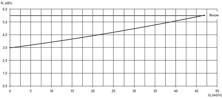 Характеристика мощности N-Q насоса Иртыш ПФ2 65/165.158-5,5/2Ех Характеристика мощности N-Q насоса Иртыш ПФ2 65/165.158-5,5/2Ех