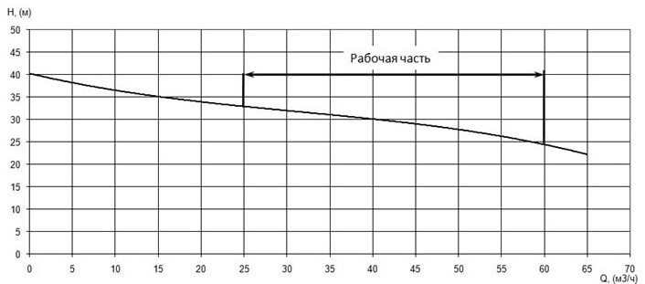 Напорная характеристика H-Q насоса Иртыш ПФ2 65/165.160-7,5/2 Напорная характеристика H-Q насоса Иртыш ПФ2 65/165.160-7,5/2