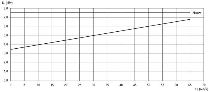 Характеристика мощности N-Q насоса Иртыш ПФ2 65/165.160-7,5/2 Характеристика мощности N-Q насоса Иртыш ПФ2 65/165.160-7,5/2
