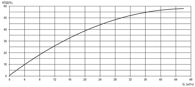 Характеристика КПД насоса Иртыш ПФ2 65/165.162-5,5/2 Характеристика КПД насоса Иртыш ПФ2 65/165.162-5,5/2