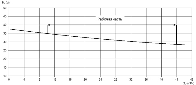 Напорная характеристика H-Q насоса Иртыш ПФ2 65/165.162-5,5/2 Напорная характеристика H-Q насоса Иртыш ПФ2 65/165.162-5,5/2