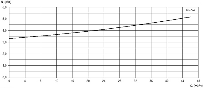 Характеристика мощности N-Q насоса Иртыш ПФ2 65/165.162-5,5/2 Характеристика мощности N-Q насоса Иртыш ПФ2 65/165.162-5,5/2
