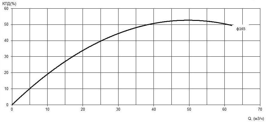 Характеристика КПД насоса Иртыш ПФ2 65/165.165-7,5/2 Характеристика КПД насоса Иртыш ПФ2 65/165.165-7,5/2