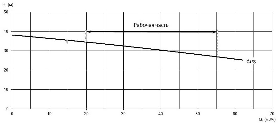 Напорная характеристика H-Q насоса Иртыш ПФ2 65/165.165-7,5/2 Напорная характеристика H-Q насоса Иртыш ПФ2 65/165.165-7,5/2