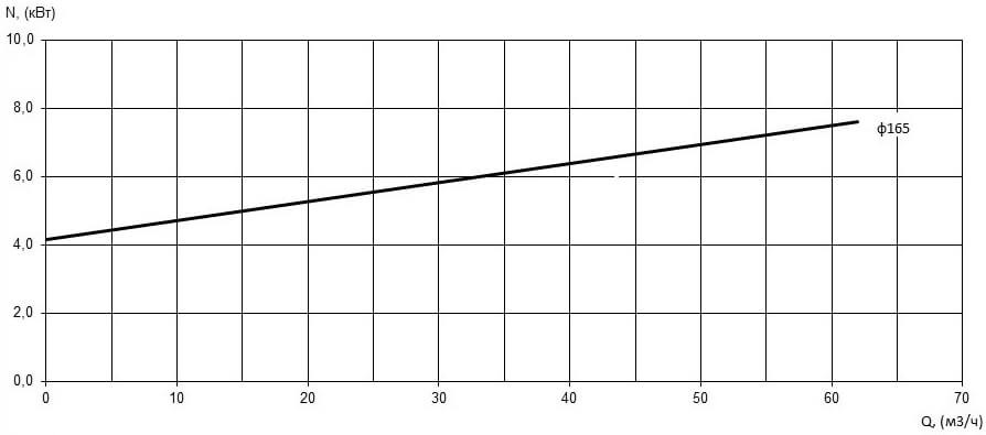 Характеристика мощности N-Q насоса Иртыш ПФ2 65/165.165-7,5/2 Характеристика мощности N-Q насоса Иртыш ПФ2 65/165.165-7,5/2