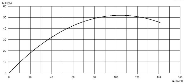 Характеристика КПД насоса Иртыш ПФ2 65/200.185-22/2 Характеристика КПД насоса Иртыш ПФ2 65/200.185-22/2
