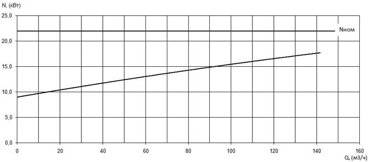 Характеристика мощности N-Q насоса Иртыш ПФ2 65/200.185-22/2 Характеристика мощности N-Q насоса Иртыш ПФ2 65/200.185-22/2