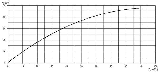 Характеристика КПД насоса Иртыш ПФ2 65/200.192-18,5/2 Характеристика КПД насоса Иртыш ПФ2 65/200.192-18,5/2