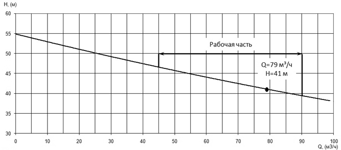 Напорная характеристика H-Q насоса Иртыш ПФ2 65/200.192-18,5/2 Напорная характеристика H-Q насоса Иртыш ПФ2 65/200.192-18,5/2