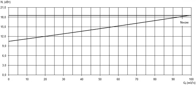 Характеристика мощности N-Q насоса Иртыш ПФ2 65/200.192-18,5/2 Характеристика мощности N-Q насоса Иртыш ПФ2 65/200.192-18,5/2