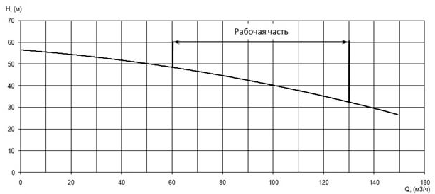 Напорная характеристика H-Q насоса Иртыш ПФ2 65/200.195-30/2 Напорная характеристика H-Q насоса Иртыш ПФ2 65/200.195-30/2