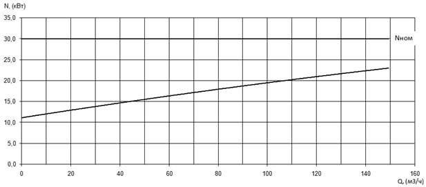 Характеристика мощности N-Q насоса Иртыш ПФ2 65/200.195-30/2 Характеристика мощности N-Q насоса Иртыш ПФ2 65/200.195-30/2