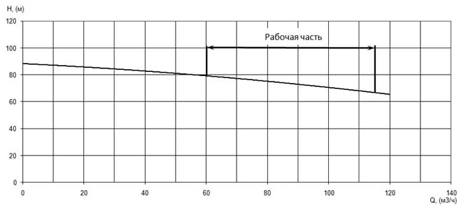 Напорная характеристика H-Q насоса Иртыш ПФ2 65/250.240-37/2 Напорная характеристика H-Q насоса Иртыш ПФ2 65/250.240-37/2