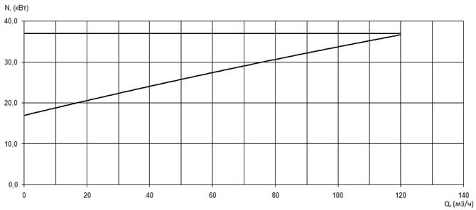 Характеристика мощности N-Q насоса Иртыш ПФ2 65/250.240-37/2 Характеристика мощности N-Q насоса Иртыш ПФ2 65/250.240-37/2