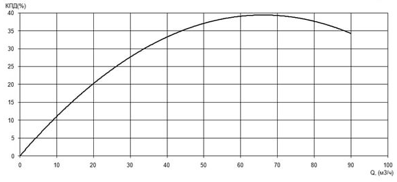 Характеристика КПД насоса Иртыш ПФ2 65/250.255-5,5/4 Характеристика КПД насоса Иртыш ПФ2 65/250.255-5,5/4