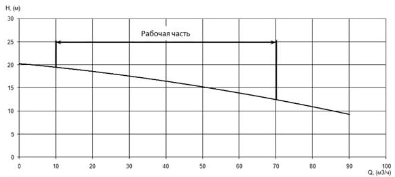 Напорная характеристика H-Q насоса Иртыш ПФ2 65/250.255-5,5/4 Напорная характеристика H-Q насоса Иртыш ПФ2 65/250.255-5,5/4