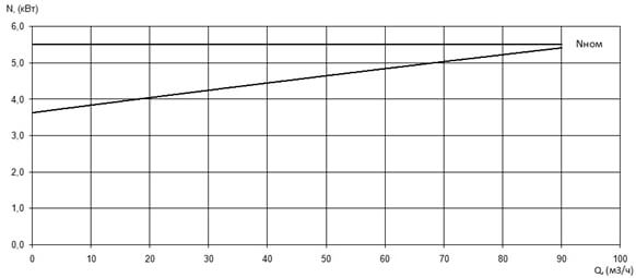 Характеристика мощности N-Q насоса Иртыш ПФ2 65/250.255-5,5/4 Характеристика мощности N-Q насоса Иртыш ПФ2 65/250.255-5,5/4