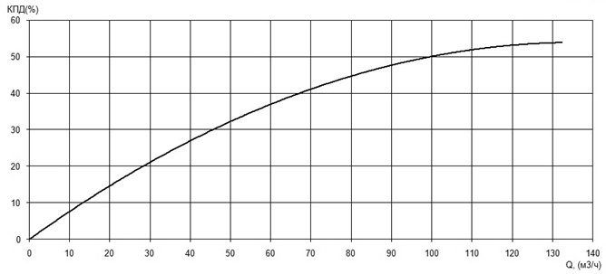 Характеристика КПД насоса Иртыш ПФ2 65/250.256-45/2 Характеристика КПД насоса Иртыш ПФ2 65/250.256-45/2