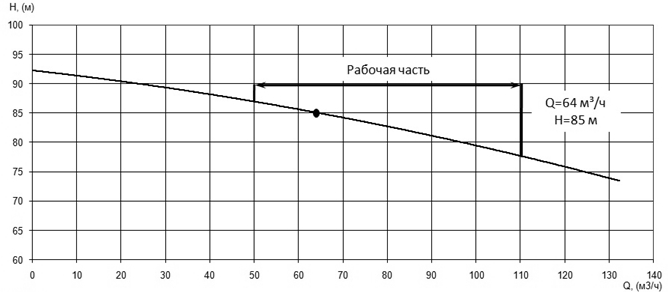 Напорная характеристика H-Q насоса Иртыш ПФ2 65/250.256-45/2 Напорная характеристика H-Q насоса Иртыш ПФ2 65/250.256-45/2