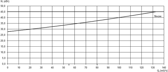 Характеристика мощности N-Q насоса Иртыш ПФ2 65/250.256-45/2 Характеристика мощности N-Q насоса Иртыш ПФ2 65/250.256-45/2