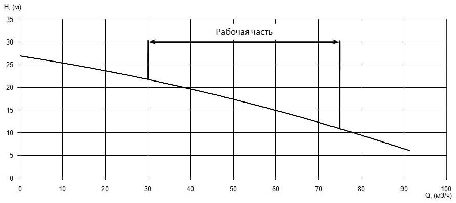 Напорная характеристика H-Q насоса Иртыш ПФ2 80/140.137-5,5/2 Напорная характеристика H-Q насоса Иртыш ПФ2 80/140.137-5,5/2