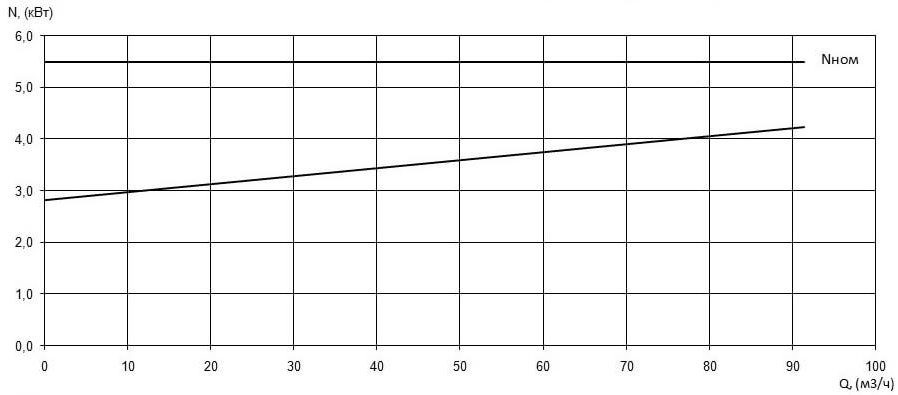 Характеристика мощности N-Q насоса Иртыш ПФ2 80/140.137-5,5/2 Характеристика мощности N-Q насоса Иртыш ПФ2 80/140.137-5,5/2