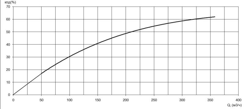Характеристика КПД насоса Иртыш ПФ3 150/400.397-75/4 Характеристика КПД насоса Иртыш ПФ3 150/400.397-75/4
