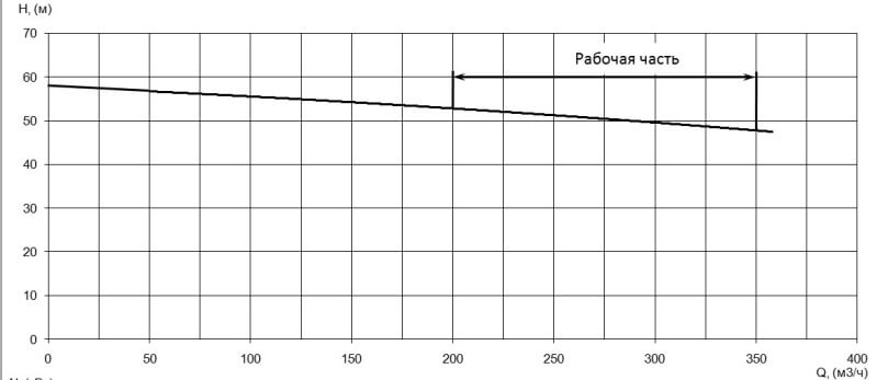 Напорная характеристика H-Q насоса Иртыш ПФ3 150/400.397-75/4 Напорная характеристика H-Q насоса Иртыш ПФ3 150/400.397-75/4