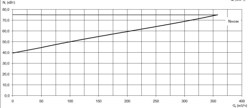 Характеристика мощности N-Q насоса Иртыш ПФ3 150/400.397-75/4 Характеристика мощности N-Q насоса Иртыш ПФ3 150/400.397-75/4