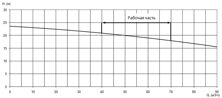 Напорная характеристика H-Q насоса Иртыш ПФС 100/150.135-7,5/2Ех Напорная характеристика H-Q насоса Иртыш ПФС 100/150.135-7,5/2Ех
